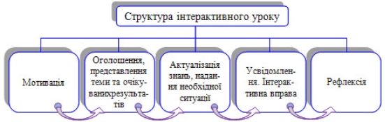 http://metodichka.at.ua/struktura_interaktivnogo_uroku.jpg